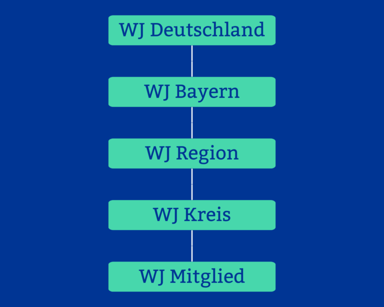 Grafik: Aufbau der Wirtschaftsjunioren von Kreis über Land und Bund bis JCI